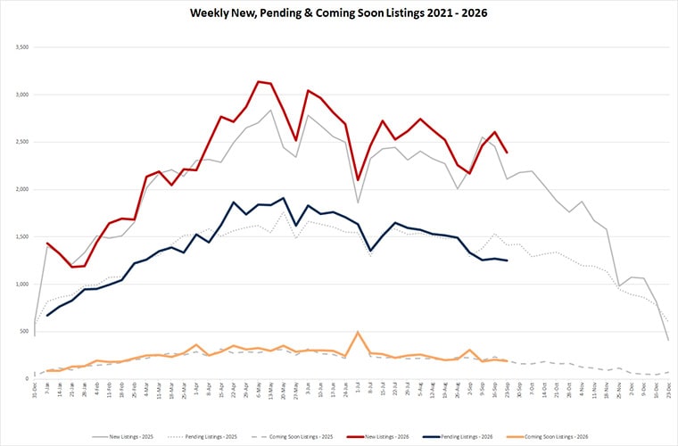 Weekly real estate market update 9/25/26… pending sales hanging below last year | HomesMSP Weekly real estate market update 9/25/26… pending sales hanging below last year | HomesMSP